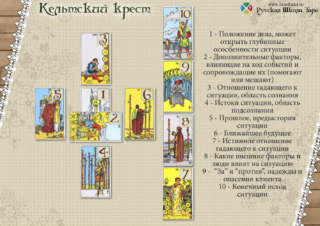 Кельтский крест таро - пример трактовки расклада