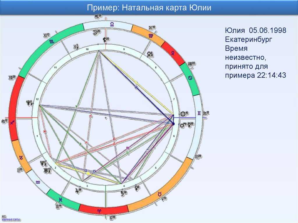Пройди тестна способности к астрологии