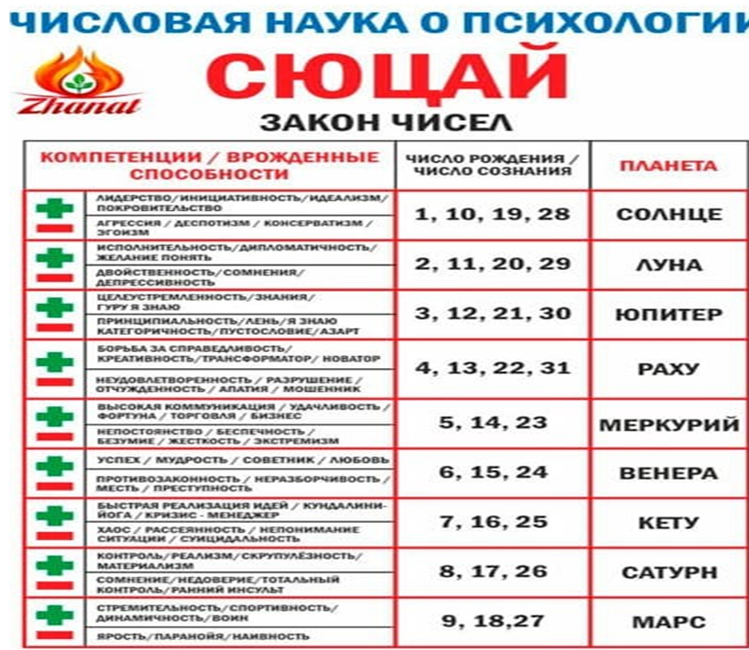Число 15 — значение в нумерологии