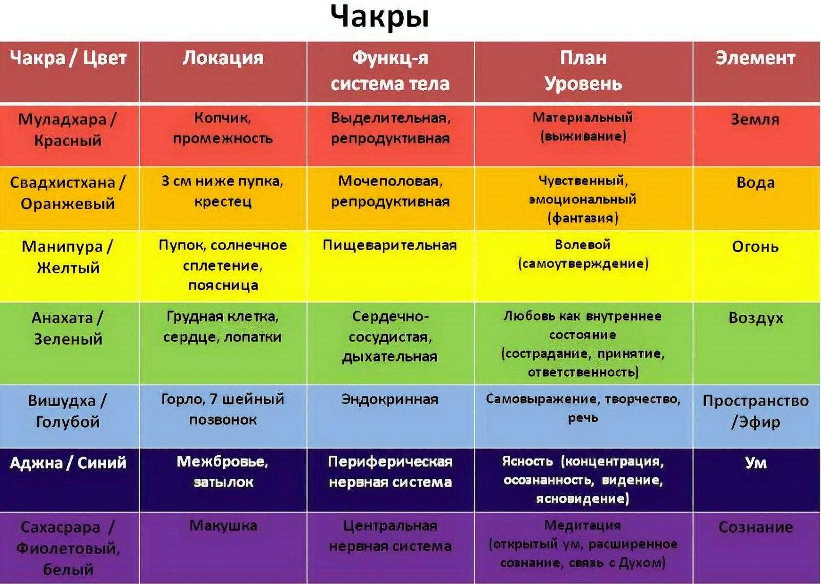 Чакры человека: что это такое и где они располагаются