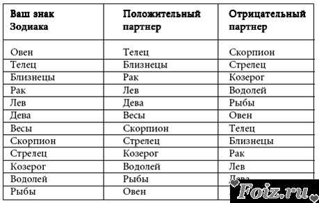 Рейтинг самых популярных знаков зодиака