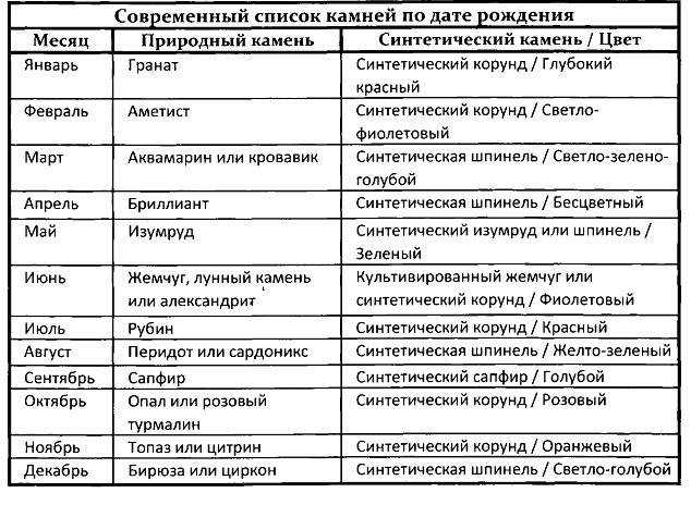 Как найти камень по знаку зодиака: удобные списки и таблица соответствий