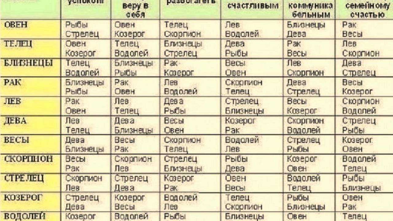 Какой знак зодиака самый сильный: рейтинг самых волевых, кто из них наиболее успешен в своей стихии