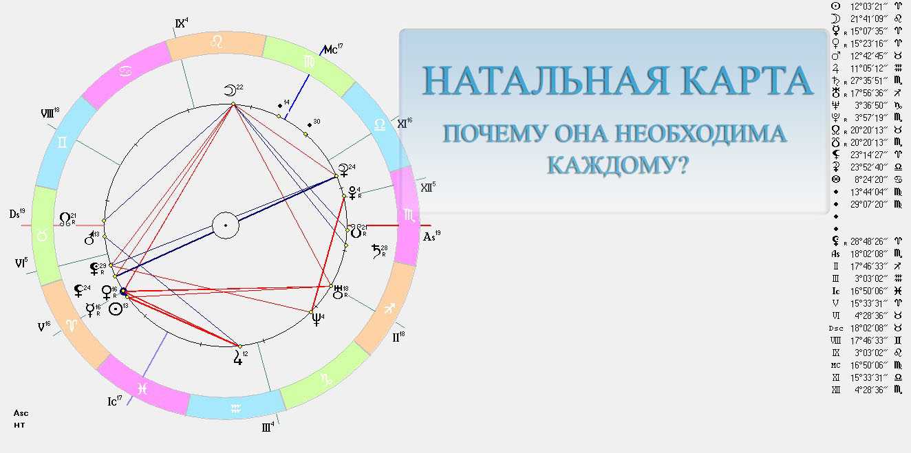 12 астрологических домов - урок 4