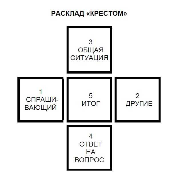 Гадание «кельтский крест»