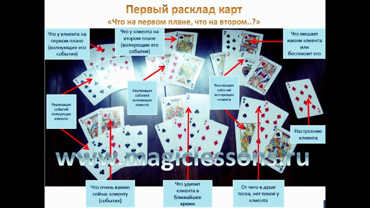 Гадания на игральных картах: простые расклады и толкования