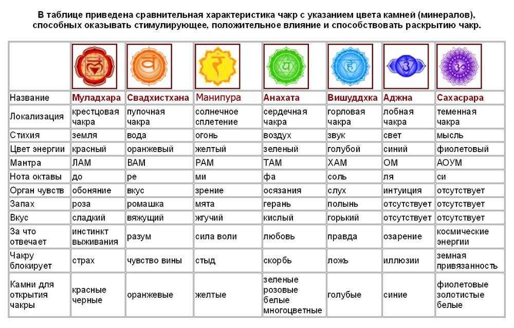 Чакры — за что отвечают, расположение в теле, цвета, открытие