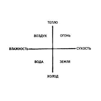 Урок 9. стихии, кресты | астрология 21 века