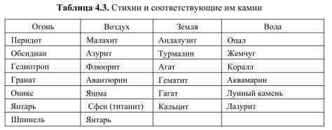 Как влияют стихии на характер и совместимость знаков зодиака