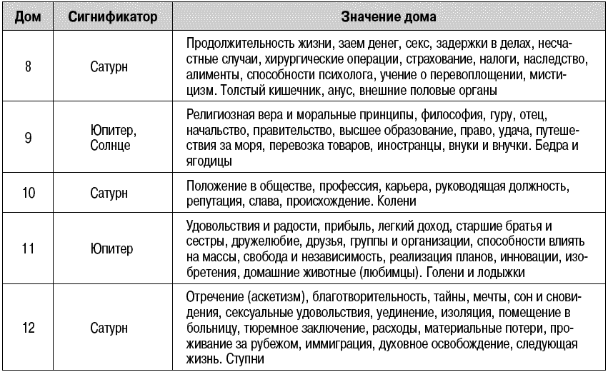 Дома в натальной карте
