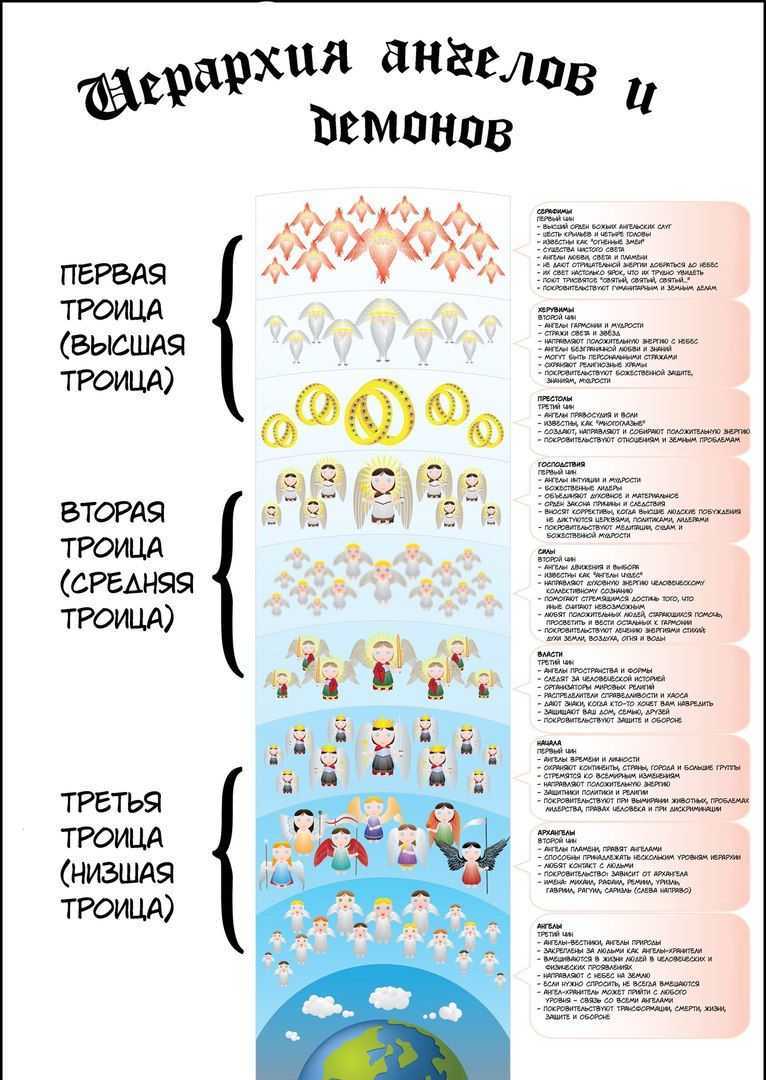 Херувим: отличие от серафима, как выглядят, песня, молитва